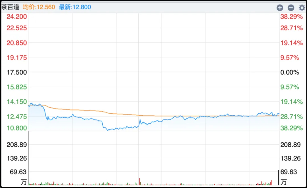 茶百道在港股上市，开盘破发20%，盘中最低跌到过38%